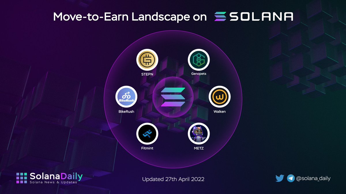 Move to Earn Landscape on <a href="/solana/">Solana</a> 

<a href="/Stepnofficial/">STEPN GO</a> 
<a href="/genopets/">Genopets - WHITTAKR Agent Era</a> 
<a href="/BikeRush_/">BikeRush</a> 
<a href="/walken_io/">Walken</a>
@metz_coach
<a href="/FitmintClub/">Fitmint | Build a lifelong habit of walking</a>

Comment your favorite #MoveToEarn project below  👇