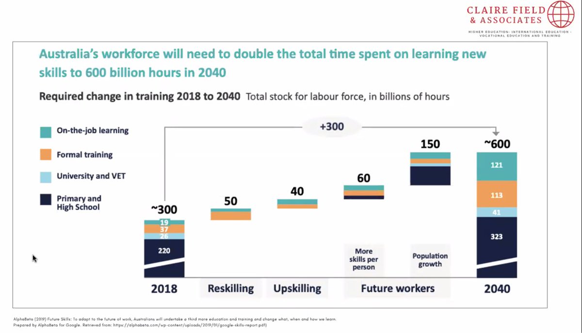 KiftSally's tweet photo. #ATNMicroCreds Symposium
@CFieldAssoc 
Some great data here 
👉Workforce needs
👉~$10 billion market
👉Advanced tech growth
👉International edu 
@ATNUnis https://t.co/EbkTtbERxj