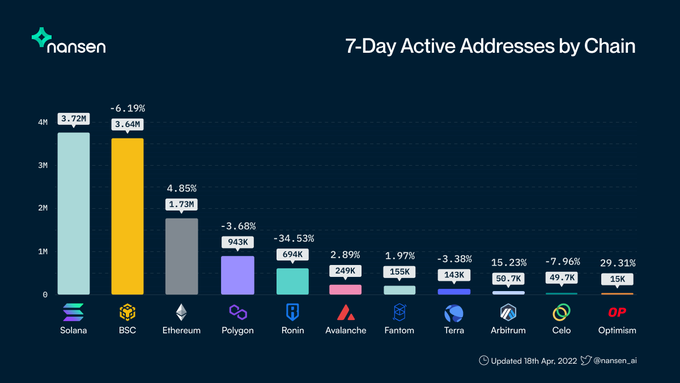 Dude! This is insane! #solana active addresses are soaring!