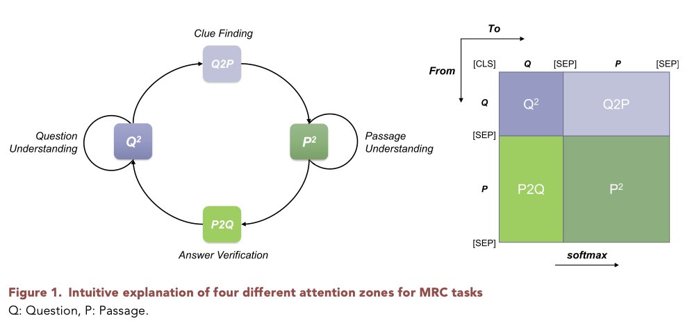 KCrosner's tweet image. Our paper "Multilingual Multi-Aspect Explainability Analyses on Machine Reading Comprehension Models" was published in #iScience. We carried out extensive experiments to investigate what types of attention are critical for MRC models. doi.org/10.1016/j.isci… #nlproc @iScience_CP