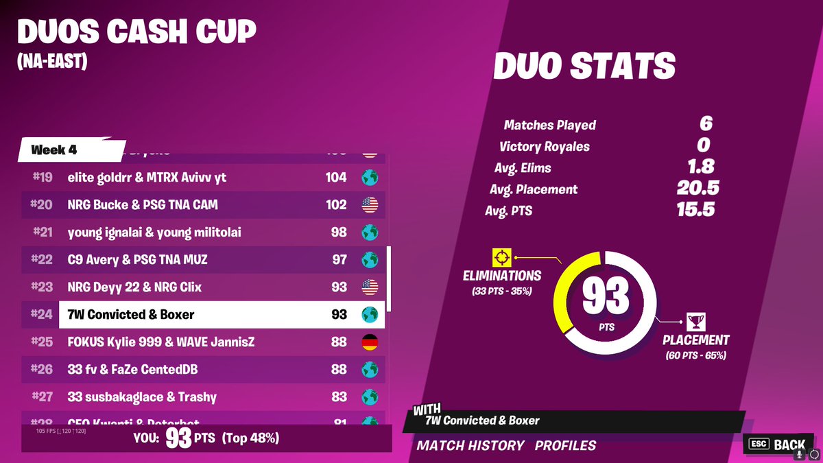 FNBoxer's tweet image. 24th ($450)  Played so bad Convicted a goat