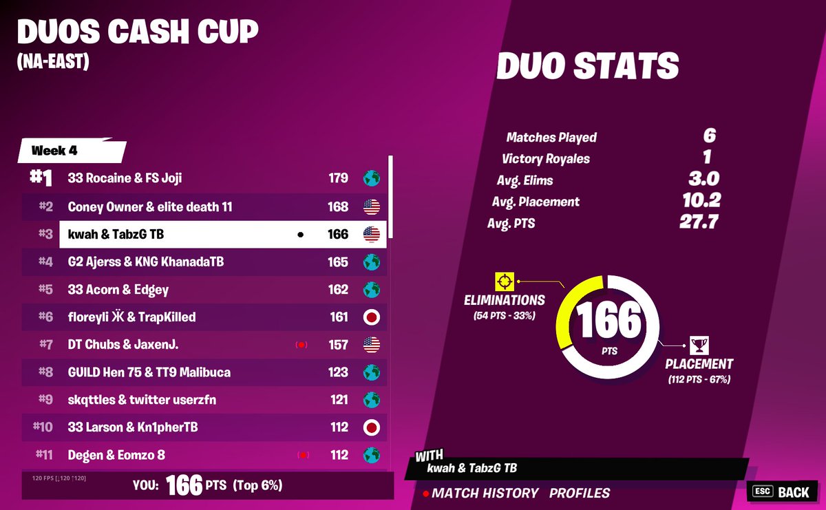 3rd in the Duo Cash Cup w/ my slime <a href="/kwahfn/">۟</a> ($950)💪