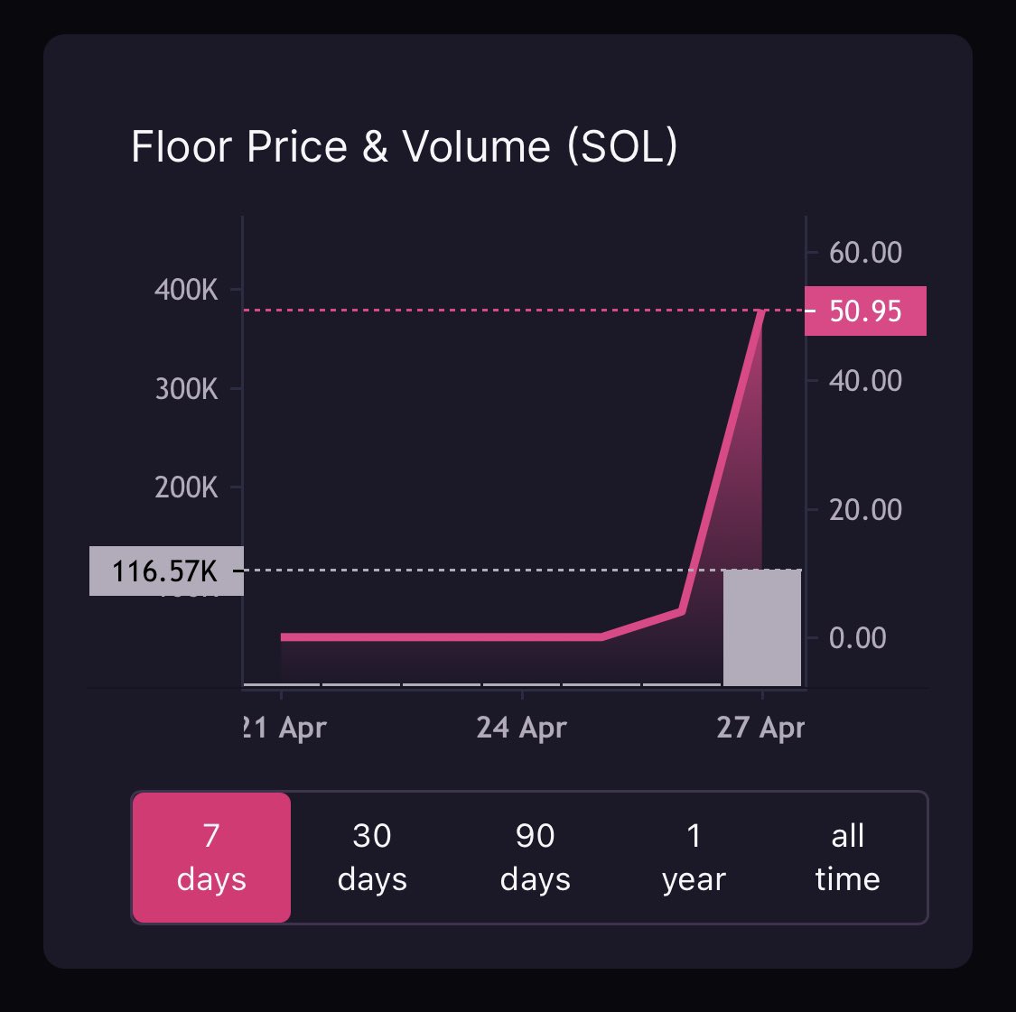 Crypto_Dorky's tweet photo. How many more new projects will skyrocket in less than 24hrs the way @okaybears did? https://t.co/AkXMHBEaU1