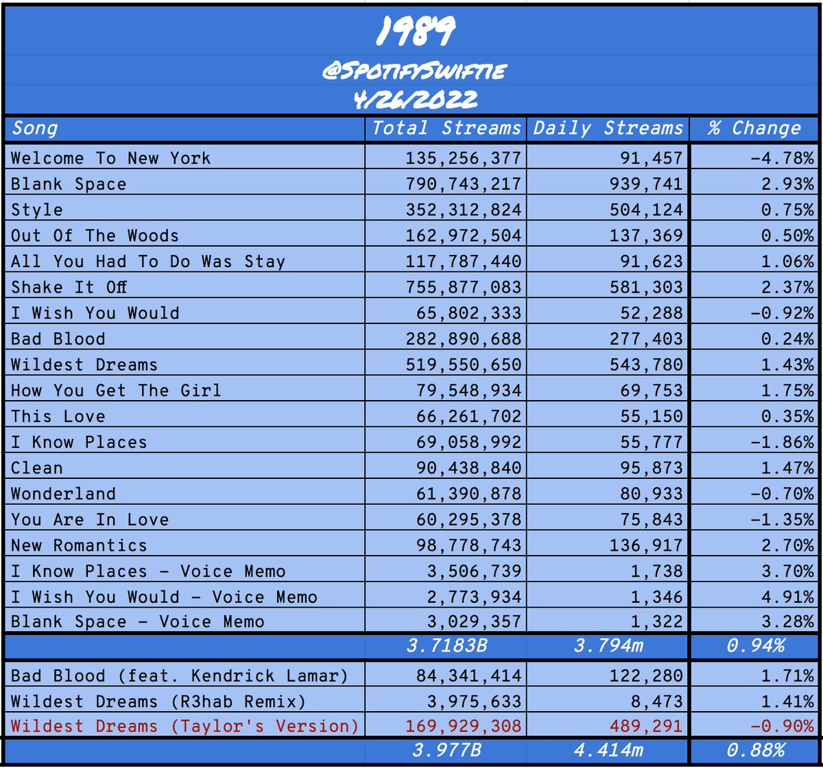 SpotifySwiftie's tweet photo. Taylor Swift Daily Spotify Update
Tuesday, April 26th
#1 RED (Taylor's Version) - 4.13M
#2 1989 - 3.79M
#3 Lover - 3.49M
'ME!' received 233K streams on #3YearsOfME - #34 overall song, up 5% daily.
'Lover' reaches an April peak of 616K.
#4 folklore: LPSS - 3.31M https://t.co/6er7vmOpGP