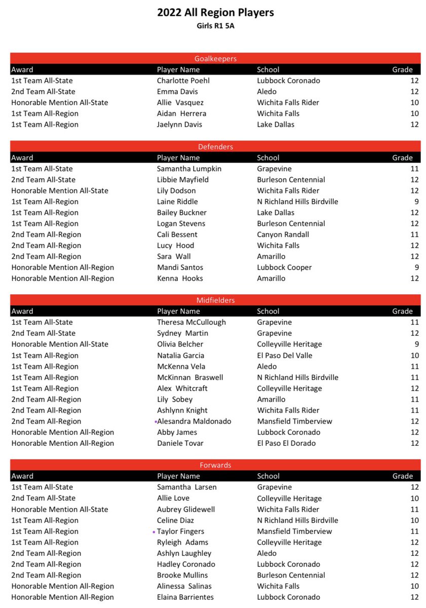 tviewsoccer's tweet photo. Congratulations to our athletes that made the TASCO All-Region team! 💪 🐺 ⚽️
⚽️ 1st Team All-Region - @fingerstaylor
⚽️ 2nd Team All-Region - @AlesandraMal5
#womenssoccer #timberviewstrong #2022season
@MISDathletics @TimberviewHigh https://t.co/3Bwz5aw406