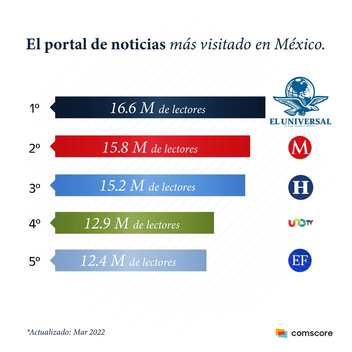 El_Universal_Mx's tweet photo. ¡Gracias por tu preferencia! 🤩

EL UNIVERSAL es el portal de noticias más visitado de México, de acuerdo con Comscore 🔝🥇

🗞️El Gran Diario de México reafirma su compromiso con nuestros lectores, seguimos trabajando para ti ✨ https://t.co/4dP2OPLHRy