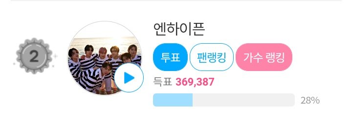 ENHYPENVT's tweet photo. [TFMA 2022: FOUR STAR] 

UPDATE: 
🥇 AT***
(GAP from 1st: 208,423) 🚨
🥈 #ENHYPEN -  369,387 ↑
(GAP from 3rd: 204,073) ↑ 🔥
🥉 S********

Let's add more votes today!
Keep encouraging other ENGENEs to vote!✊🏻

Website: https://t.co/JKxACIhvDZ 

@ENHYPEN_members @ENHYPEN https://t.co/LpNq71Auzi