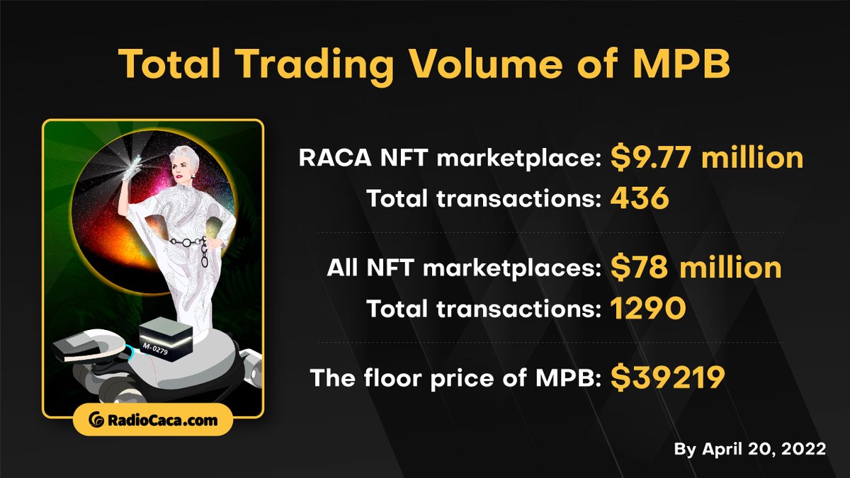 RACA_3's tweet photo. Between our own NFT marketplace and external ones, the total trading volume of our MPB NFT has exceeded $75 million, with 1290 transactions! And this is just the beginning🚀🚀🚀
@Binance @BNBChain #Binance #BNBChain #BNB https://t.co/rk4IWhxTZK