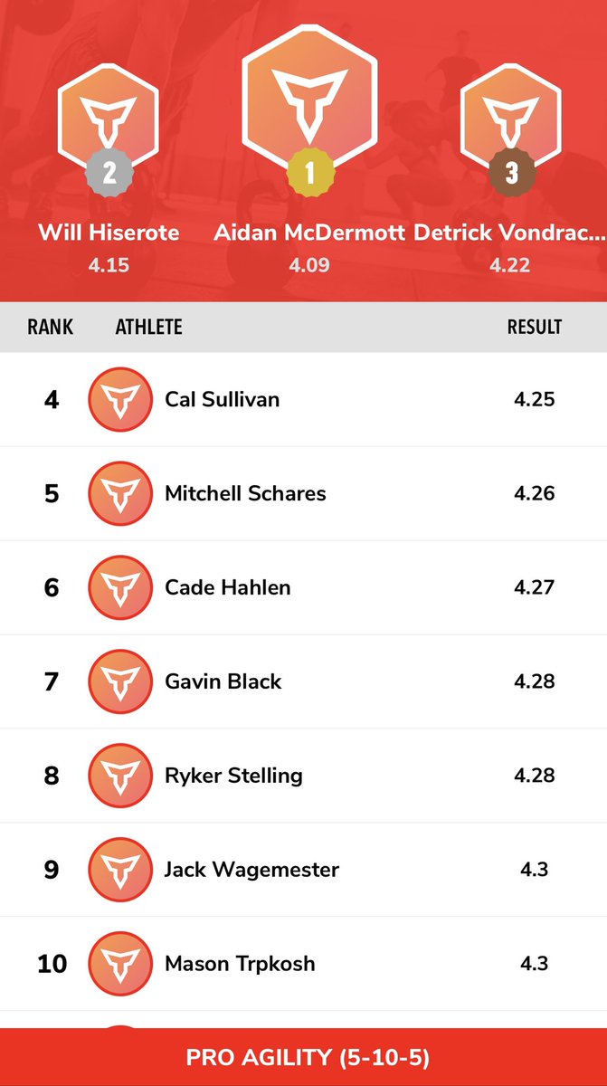CRPerformanceT's tweet photo. Spring Pro Agility scores for our male athletes. Tests were performed with The Dashr laser system. @aidanmmcdermott @willhiserote1 @detrickv_ @CalSullivan2 @MitchSchares1 @rykerstelling @JackWagemester @mason_trpkosh https://t.co/Fk21sSbNPi