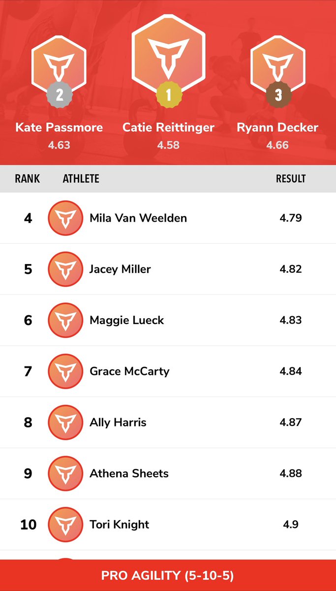 CRPerformanceT's tweet photo. Spring Pro Agility scores for our female athletes. Tests were performed with The Dashr laser system. @CatieReittinger @Kate_passmore2 @decker_ryann @milavanweelden @jaceymillerr @graceemccartyy @allyharris19 @Athena02154567 @toriknight21 https://t.co/xicdDPIZtf