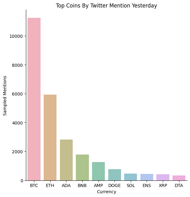 Most frequently mentioned #cryptoCurrencies yesterday (based on a sample of tweets). Check out more social-media insights at uptick.co