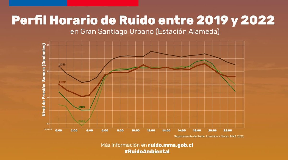 Maisa_Rojas's tweet photo. Pensamos que la disminución de ruido en vías con locomoción colectiva entre 2022 vs 2019 (p ej Alameda) se debe a Buses eléctricos. Tríple beneficio: cambio climático, contaminación local del aire y ruido! 👇 https://t.co/x5nBYJLnmP
