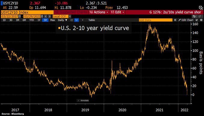 Delia398ugsdk's tweet photo. 2/10-Year U.S. Treasury Yield Curve Inverts Should Investors Be Worried? https://t.co/nIoa7i2n2w