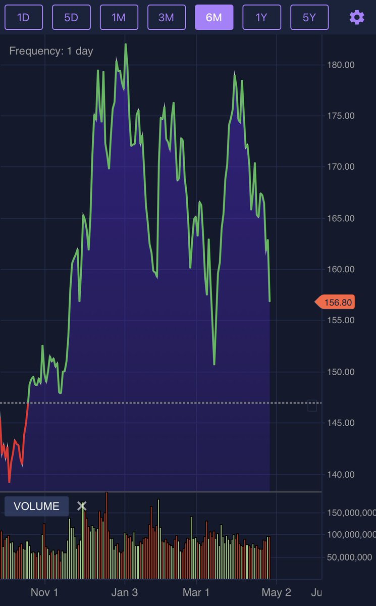 JPATrades's tweet photo. $AAPL DD👨‍🚀
•
$AAPL reports earnings tomorrow after the close and it will likely set the ton for the market the next few week📊
•
If $AAPL delivers strong numbers &amp; guidance a run to 165-170 is possible🚀
•
An earnings flop can cause 150-145 to print🐻
•
Flow @unusual_whales https://t.co/zkMpn3MbOO