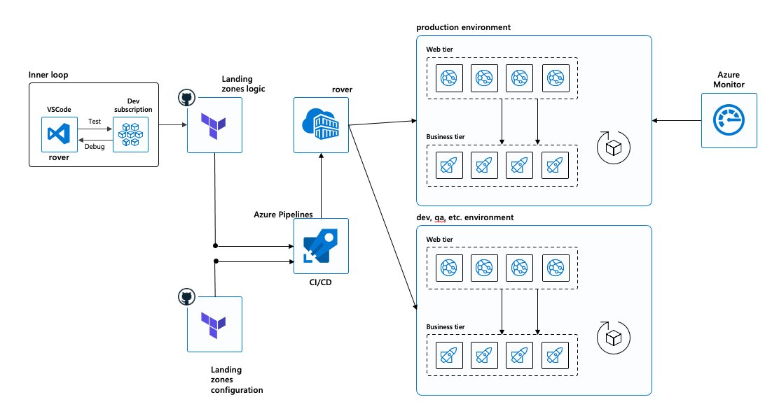 Guidance for #Terraform on #Azure #HashiTalks @hashicorp from  Cloud Adoption Framework - docs.microsoft.com/en-gb/azure/cl…