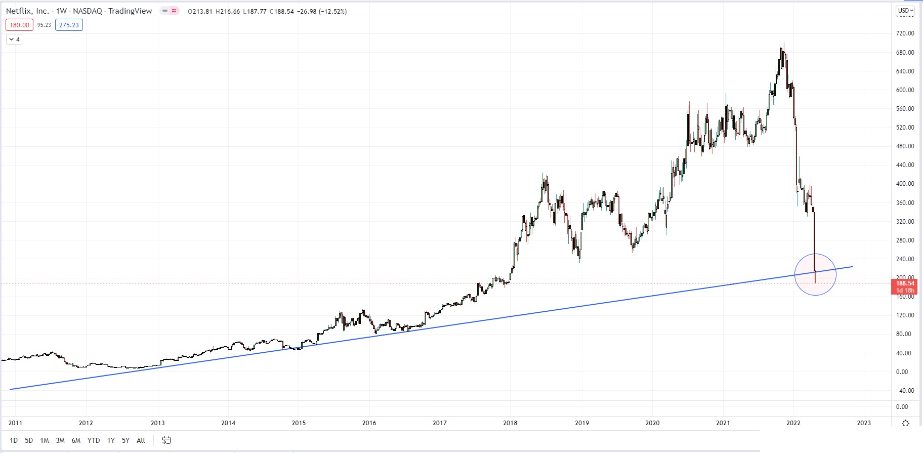 PointBlankTrading on Twitter "This certainly doesn't look good NFLX