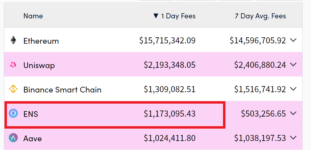 <a href="/ensdomains/">ens.eth</a> $ENS generated more fees than Solana, Avalanche, and Terra in the past 24 hours. 

Glad <a href="/DATA_Index/">DATA Economy Index</a> has exposure to $ENS!

h/t <a href="/CryptoFeesInfo/">CryptoFees.info</a>