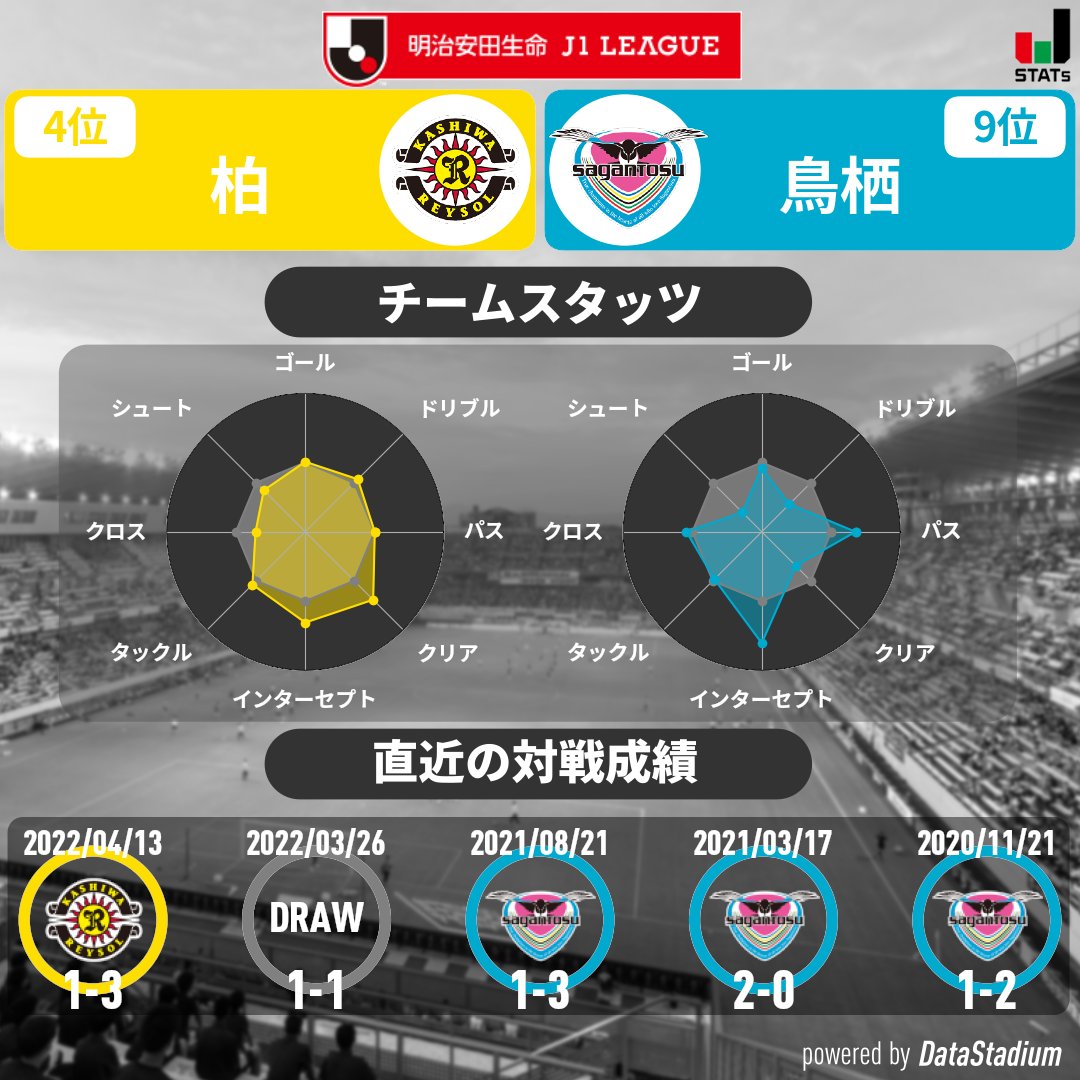 サガン鳥栖公式 明日は柏戦 22明治安田生命j1リーグ 柏レイソル 4 29 16 00キックオフ 三協フロンテア柏スタジアム サガン鳥栖 みるなら Dazn T Co Ik36bmcfid サガン鳥栖 Sagantosu 道 Dreamroad Jリーグ Jleague