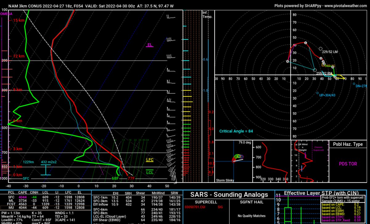 TwistedVortices's tweet photo. Checking out some soundings for Friday and came across a PDS Tornado. Seems Friday could be the real deal. @ryanhallyall @ReedTimmerAccu @VinceWaelti @BrandonCopicWx #targetzone #chaseday #chaserconvergence https://t.co/vJdLFL1cs0