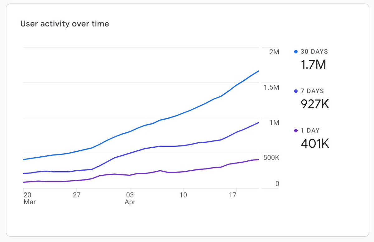 A new milestone has been achieved.
#stepn #gmt #binance #crypto #token #m2e #MOVE2EARN
