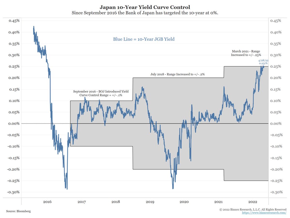 Japan is tripling down of yield curve control. Then Yen is about to break  130 ---- *BOJ TO PURCHASE NECESSARY AMOUNT OF JGBS WITH NO UPPER LIMIT *BOJ  TO PURCHASE 10-YEAR JGBS