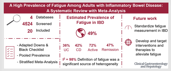 ‼️ 1 in 2 IBD patients has fatigue <a href="/AGA_CGH/">CGH</a> <a href="/DanielleEleri/">Danielle Fox</a> @yasipasi 
Full article: cghjournal.org/article/s1542-…