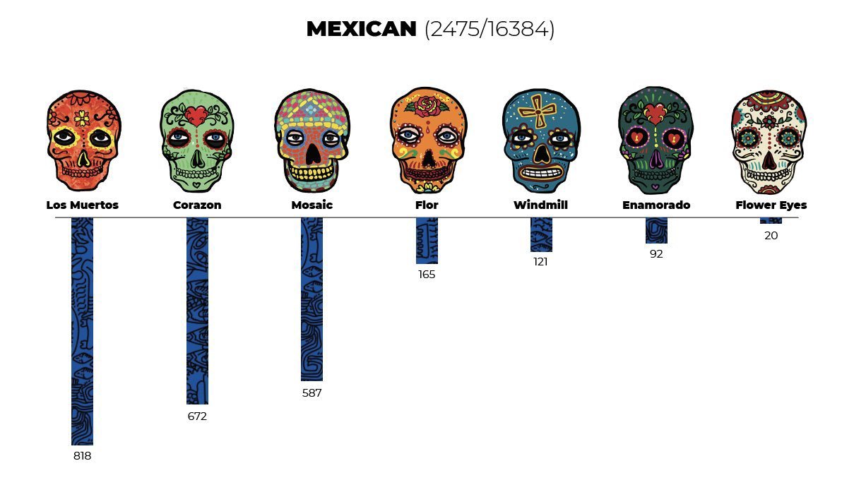 ❓Did You Know❓

💀The "Mexican" skull masks are the most common "Mask Type" in the Hashmasks collection...

🧐But if you look closer, there are 7 different types of "Mexican" masks in the collection, some of which are VERY rare

photo credit: <a href="/outerlumen/">Outer Lumen 📊🎨🪄</a> 

#CincodeMayo #Skulls