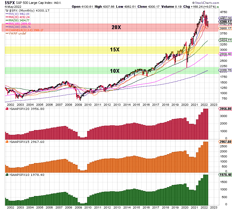 FordWealth's tweet photo. $SPX Valuation Targets. We can never get back to 10X right? https://t.co/HZx1EwJ59R