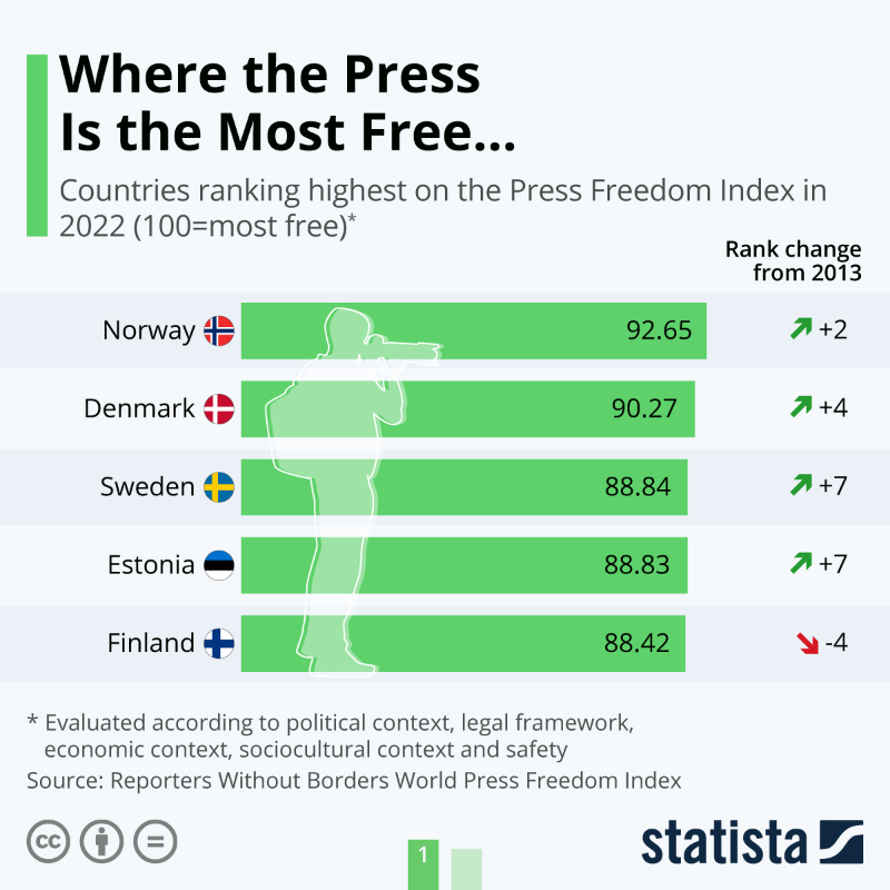 StatistaCharts's tweet photo. The 2022 #WorldPressFreedom Index by @RSF_en was released this week. Several countries were downgraded to the worst category in the index - very serious situation of the press. Do you feel like press freedom is deteriorating?