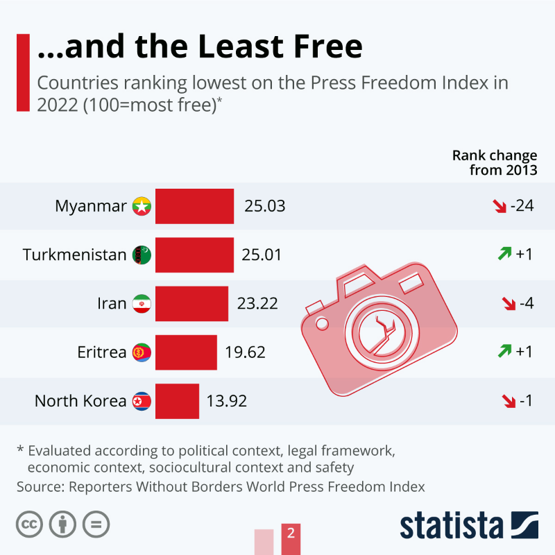 StatistaCharts's tweet photo. The 2022 #WorldPressFreedom Index by @RSF_en was released this week. Several countries were downgraded to the worst category in the index - very serious situation of the press. Do you feel like press freedom is deteriorating?