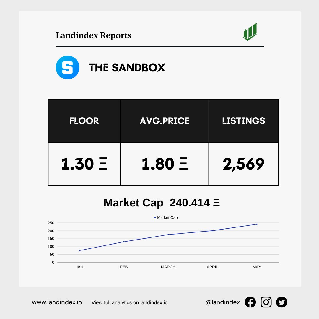 landindex's tweet photo. Daily metaverse analytics
#metaverse
#metaverseanalytics https://t.co/hEMbyg3SIP