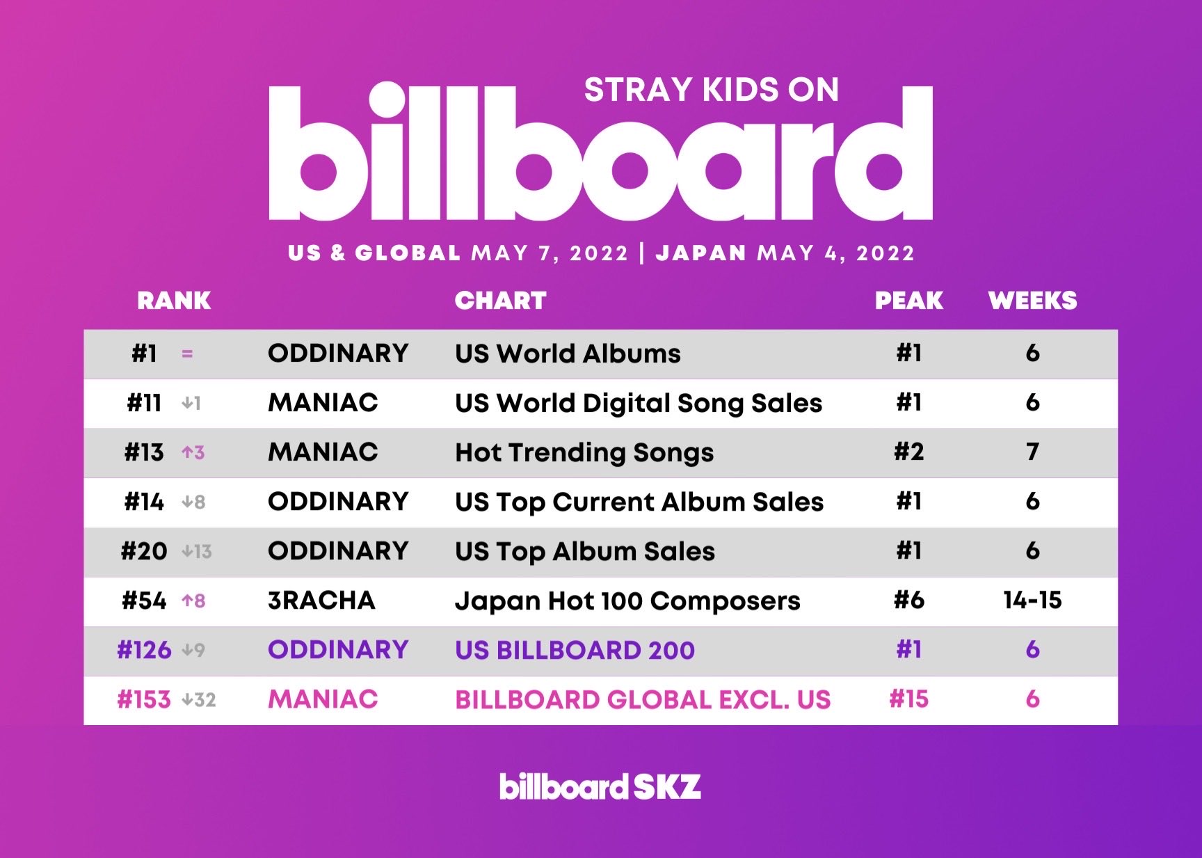 billboard SKZ on Twitter: "#StrayKids￼on Billboard charts this week (dated  May 7, 2022) @Stray_Kids @Stray_Kids_JP #스트레이키즈￼#スキズ #MANIAC_SKZ￼  https://t.co/6TBh5daXSr" / Twitter