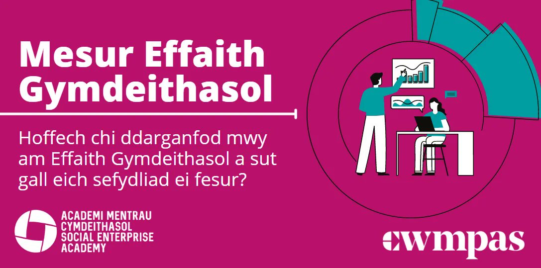 Mae'r Academi Menter Gymdeithasol Cymru yn cynnal sesiwn blasu agored ar Effaith Gymdeithasol ar 12 Mai. Ymunwch â ni ar-lein i ddarganfod mwy am fanteision mesur effaith gymdeithasol: buff.ly/3PbTsfJ