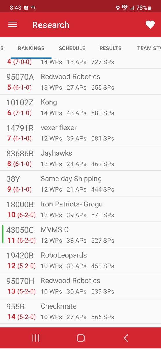 #43050C is currently ranked 11th with two qualifying matches remaining #mountvernonrobotics