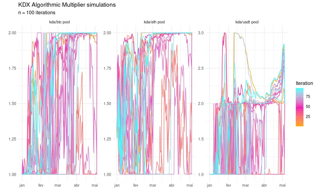 CryptoRivaldo's tweet photo. The new $KDX multiplier's math is amazing! Convex combinations assure it will be always in a fixed range, no matter how crazy the market is. Here are some computational simulations showing this fact in three different pools https://t.co/9QL4xMr9W1