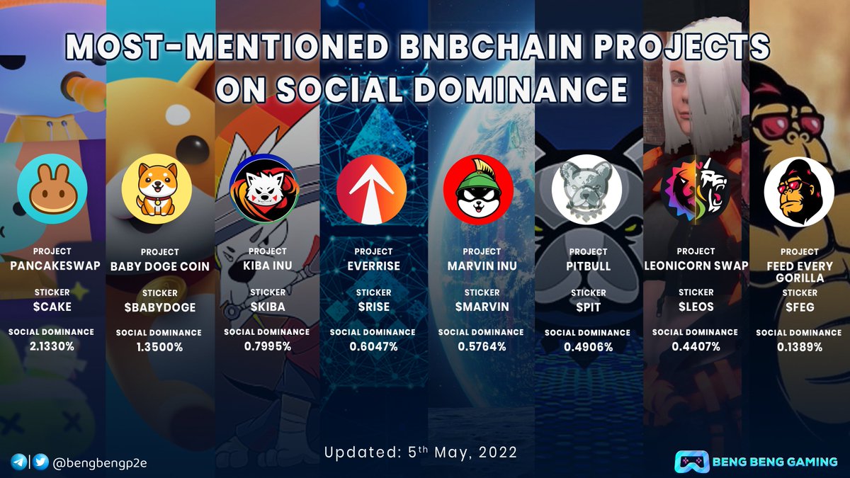 bengbengp2e's tweet image. 🔥 MOST MENTIONED #BNBChain PROJECTS ON SICIAL DOMINANCE 🔥

🥇 @PancakeSwap $CAKE
🥈 @BabyDogeCoin #BABYDOGE
🥉 @KibaInuWorld $KIBA
@EverRise $RISE
@Marvin_Inu $MARVIN
@BscPitbull $PIT
@swapleonicorn $LEOS
@FEGtoken $FEG

#BNB #BSC