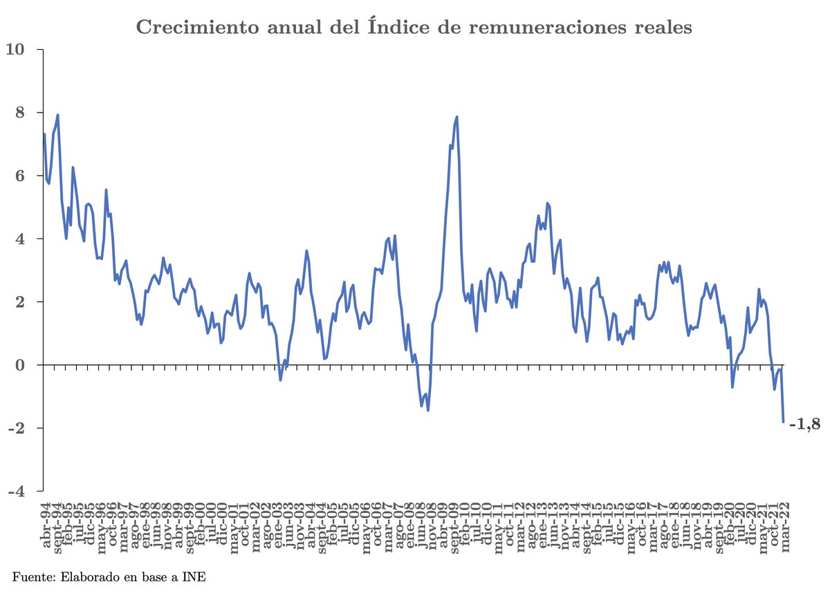 jpbravom's tweet photo. La caída anual de 1,8% de las remuneraciones reales a marzo de 2022 es el mayor desplome desde que existen registros del índice de remuneraciones por hora (desde 1993), con lo que se profundiza el proceso de destrucción de la capacidad de compra de los salarios en Chile https://t.co/9UmIBgUt46