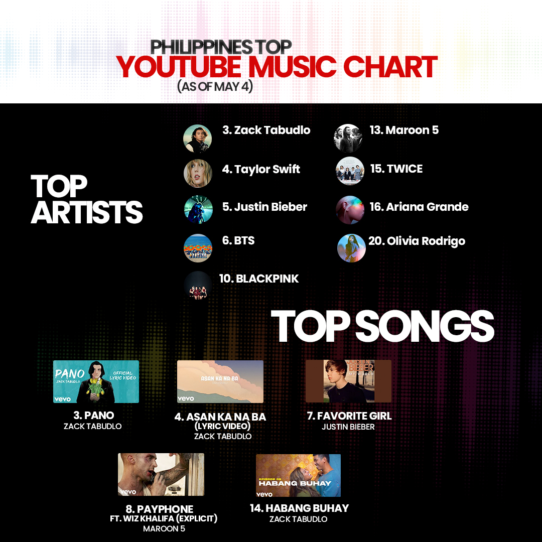 UMG_PH's tweet photo. Here's your #YoutubePH charts update this week! Make sure to add these hottest artists and songs to your playlist! 👑👏 

#zacktabudlo #taylorswift #justinbieber #BTS #blackpink #maroon5 #twice #arianagrande #oliviarodrigo https://t.co/863qwbi4Az