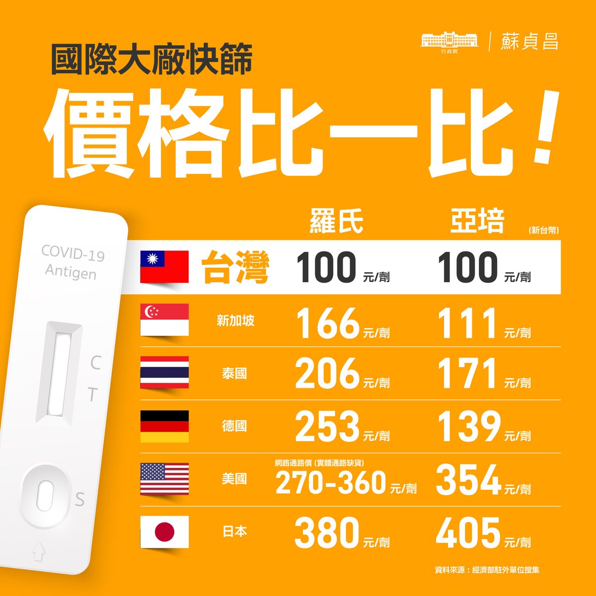 政府持續以合理價格，向全民提供國際大廠產製的快篩試劑。政府會協調廠商增加產能、擴大進口，除了既有的實名制通路，還會增加供貨到超商等市場通路供大家購買，讓民眾能在最快的時間內取得快篩試劑。