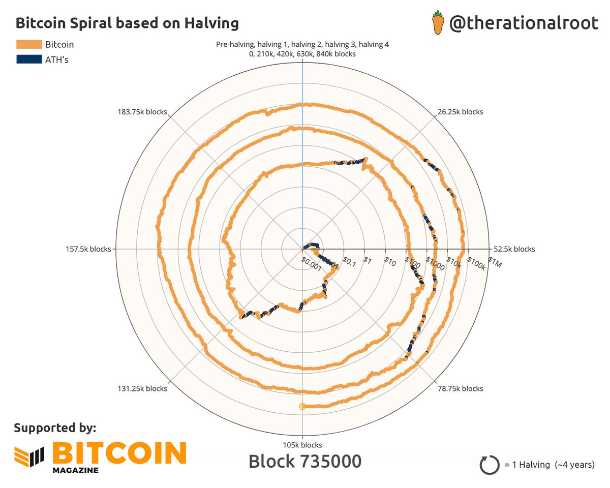 We are exactly halfway the current halving!
Last halving: 630,000
Current block: 735,000
Next halving: 840,000

Ready for the next halving? #Bitcoin 🚀