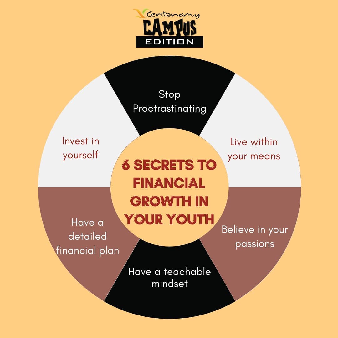 Centonomy's tweet photo. Here are some of the secrets to financial growth in your youth.

#CentonomyCampusEdition #Savings #SavingsTips #Investments #InvestmentTips #MoneyTips #MoneyGoals #MoneyConversations https://t.co/KsqV7WZi9V