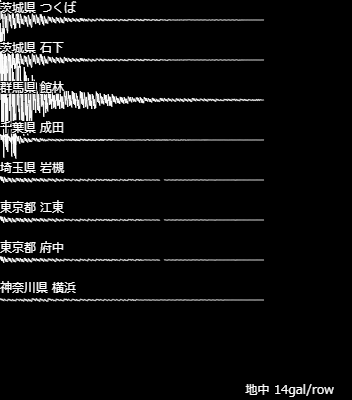 Kaikun_FX's tweet photo. [波形] 18:42 茨城県 つくば 石下、群馬県 館林、千葉県 成田、埼玉県 岩槻、東京都 江東 府中、神奈川県 横浜 (地中) #地震 https://t.co/7WgpwbiLT4