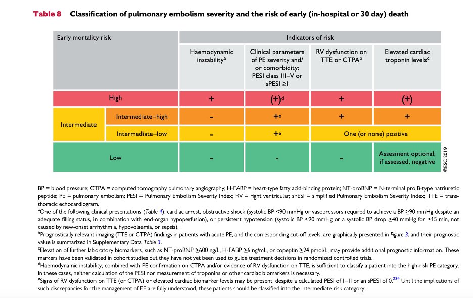 Correct answer is B 👇
Although hemodynamically stable, pt has evidence of both RV dysfunction (on echo) &amp; elevated cardiac biomarker levels in the circulation (particularly a positive cardiac troponin test)

More resources during #AcuteCVDays bit.ly/3km3k8g

#ACVC_ESC