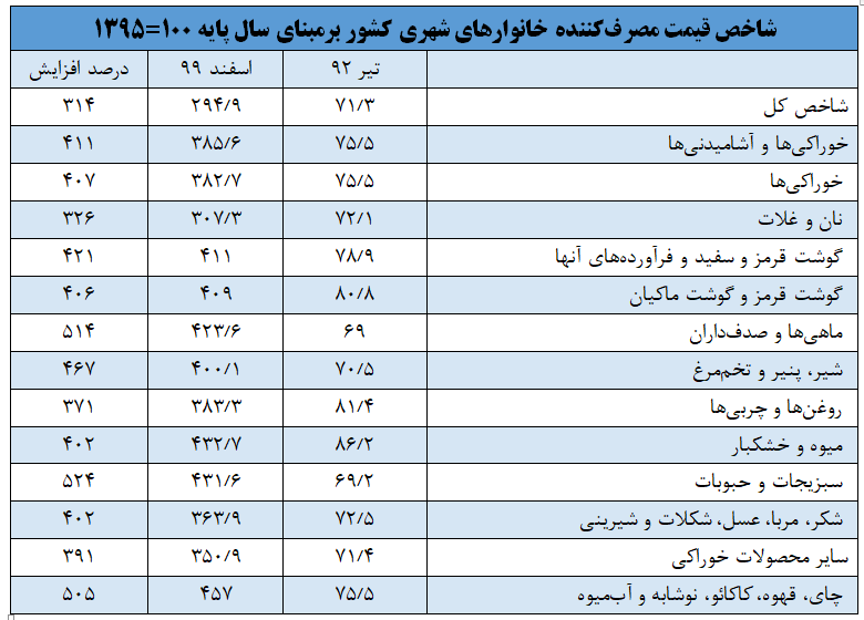 abousaleh66's tweet photo. @journalist23640 نان و غلات ۳۲۶٪
گوشت قرمز ۴۲۱٪
لبنیات و تخم مرغ ۴۶۷٪
شکر، مربا و غیره ۴۰۲٪
بقیشم داخل تصویر بخون
درود به شرفت ژورنالیست! https://t.co/WEzxpsIIKB