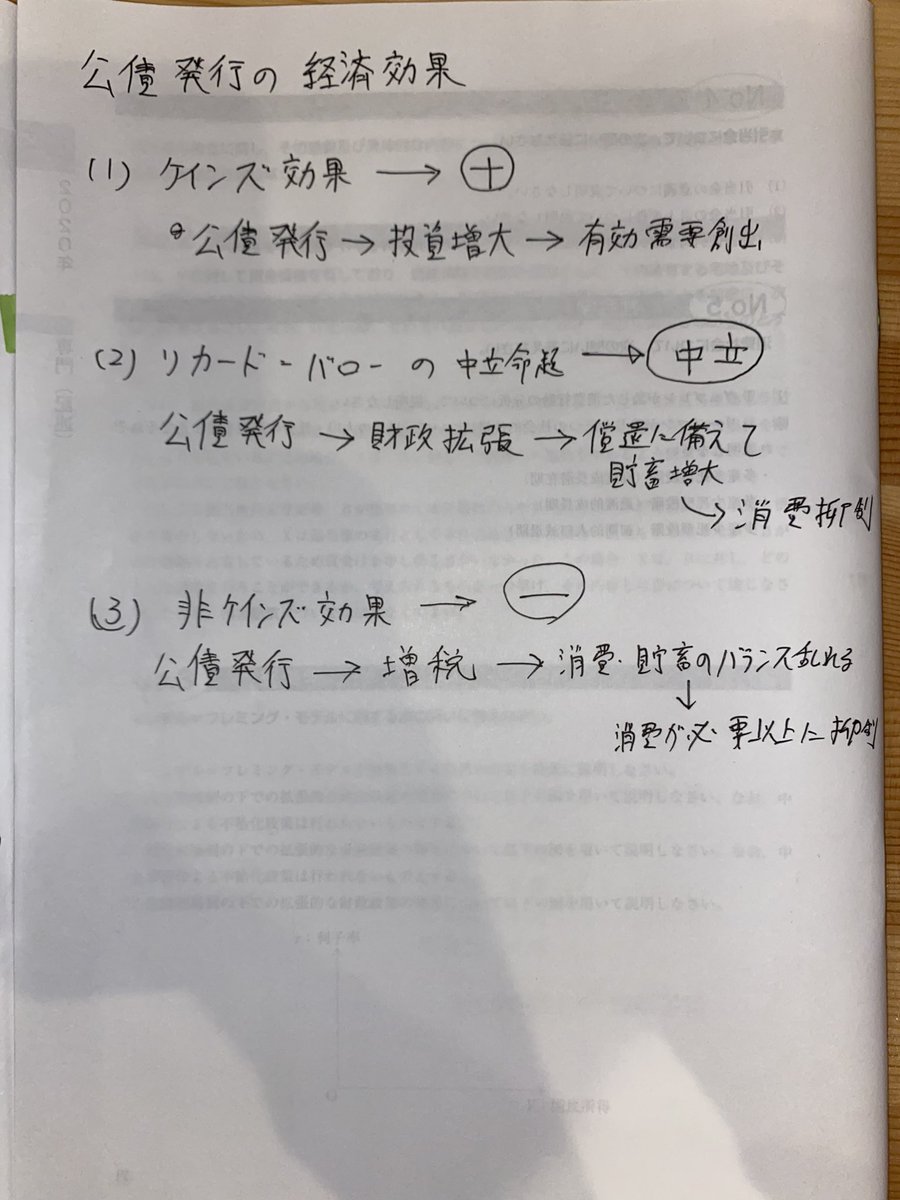 a19980603's tweet photo. Twitterは自己満できてええわ

財政学頭痛え https://t.co/byVcocEGh2