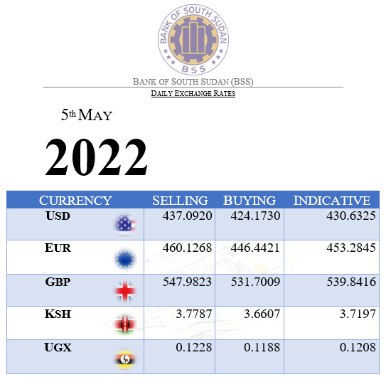 CentralBoSS_SS's tweet photo. #BSSDER20220505
Daily Exchange Rates for the 5th of May 2022.
#BSS #SSOT
For more information, visit our website https://t.co/8Q8oxaZj6B https://t.co/toIDFk6h2X