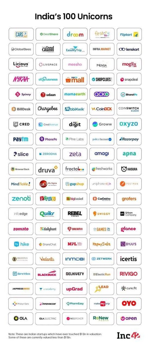 iLearniLead's tweet photo. 4 of them use MobCast for employee learning and engagement , 96 more to go.  #unicorn #startups #india #employeeengagement #EmployeeExperience #learning https://t.co/ZvmojbFxqg