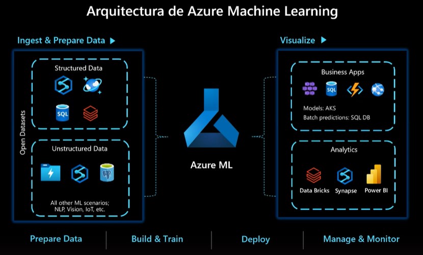 _datawan's tweet image. Con #AzureML puedes ingestar y preparar los datos + construir y entrenar los modelos + desplegar + gestionar y monitorizar

#MicrosoftCloudDataSummit #CloudDataSummit #Azure #MachineLearning
