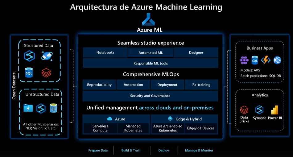_datawan's tweet image. Con #AzureML puedes ingestar y preparar los datos + construir y entrenar los modelos + desplegar + gestionar y monitorizar

#MicrosoftCloudDataSummit #CloudDataSummit #Azure #MachineLearning