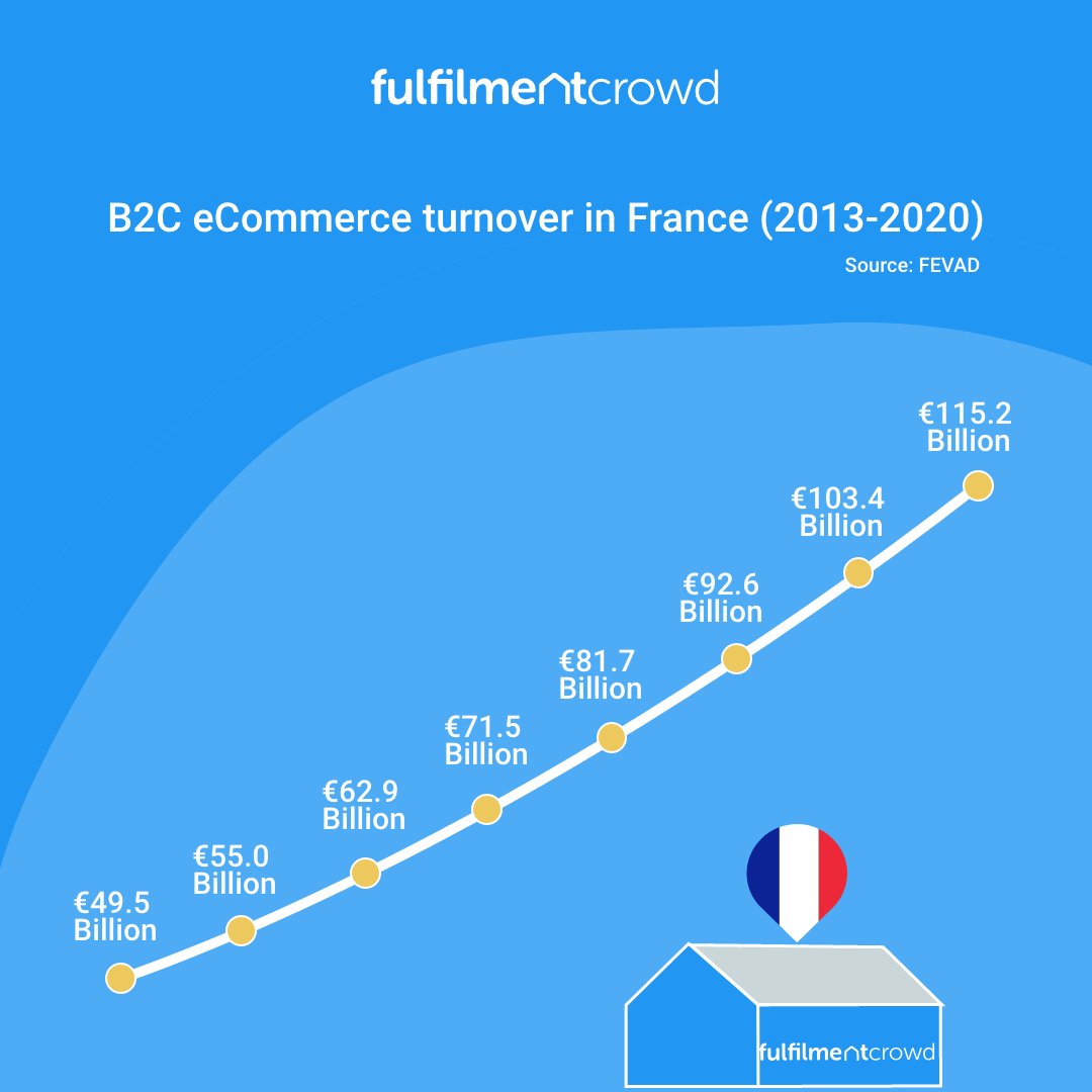 France's eCommerce market has rocketed!🚀

We make it super easy for you to reach your European consumer base when you outsource your fulfilment to our centres in either Germany, The Netherlands or our brand new centre in France. 🇫🇷

Chat to us! 👉 hubs.ly/Q019tQ0P0